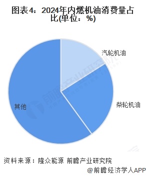 图表4：2024年内燃机油消费量占比(单位：%)