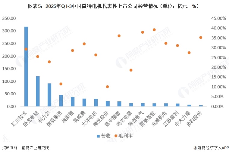 图表5：2025年Q1-3中国微特电机代表性上市公司经营情况（单位：亿元，%）  