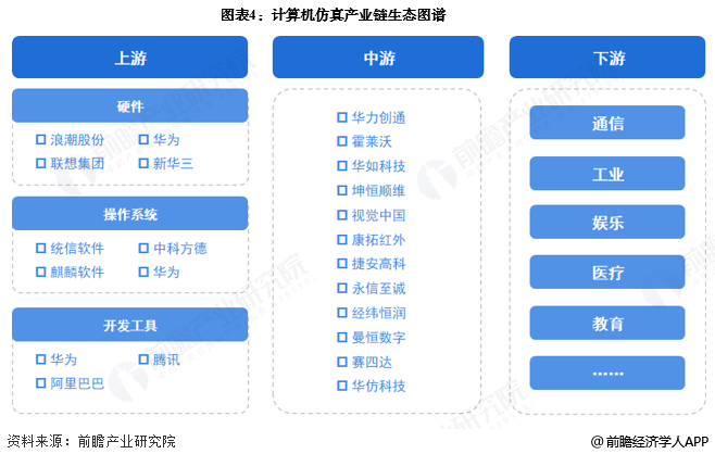 图表4：计算机仿真产业链生态图谱