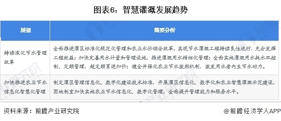 图表6：智慧灌溉发展趋势