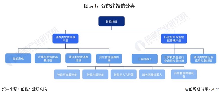 图表1：智能终端的分类