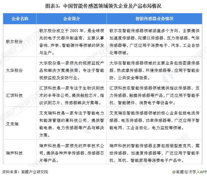 图表3：中国智能传感器领域领先企业及产品布局情况