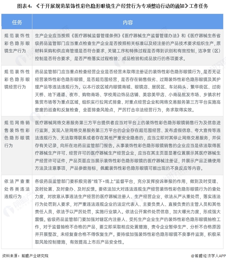图表4：《于开展规范装饰性彩色隐形眼镜生产经营行为专项整治行动的通知》工作任务