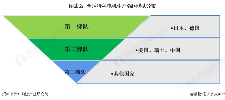 图表2：全球特种电机生产强国梯队分布