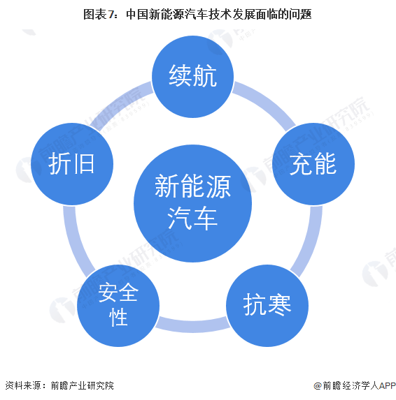 图表7：中国新能源汽车技术发展面临的问题