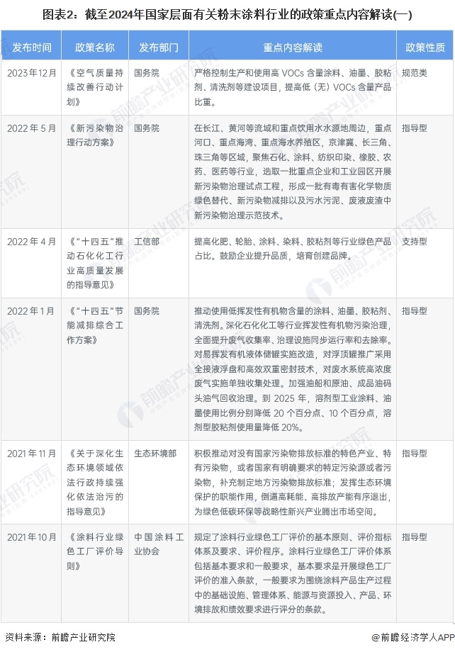 图表2：截至2024年国家层面有关粉末涂料行业的政策重点内容解读(一)