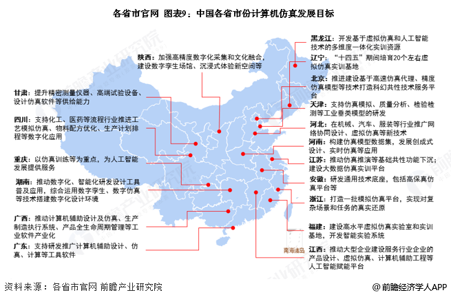 图表9：中国各省市份计算机仿真发展目标