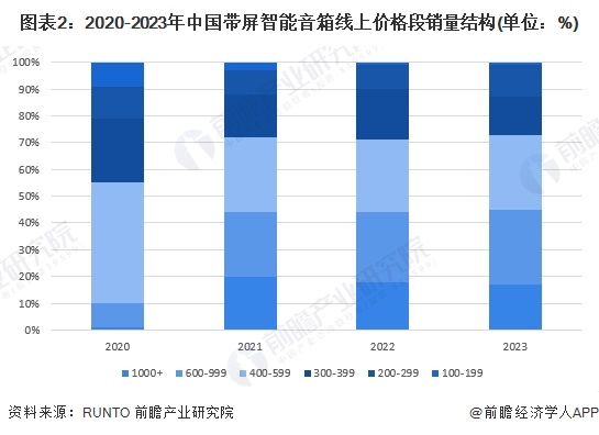 图表2：2020-2023年中国带屏智能音箱线上价格段销量结构(单位：%)