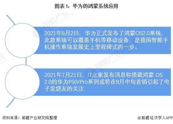 图表1：华为的鸿蒙系统应用