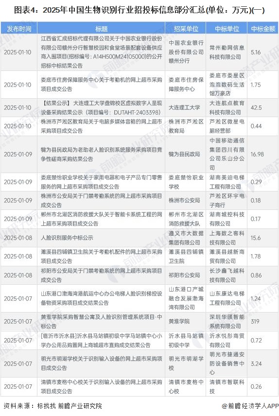 图表4：2025年中国生物识别行业招投标信息部分汇总(单位：万元)(一)