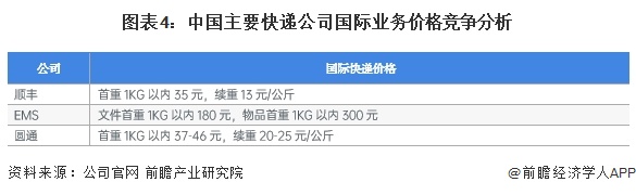 图表4：中国主要快递公司国际业务价格竞争分析