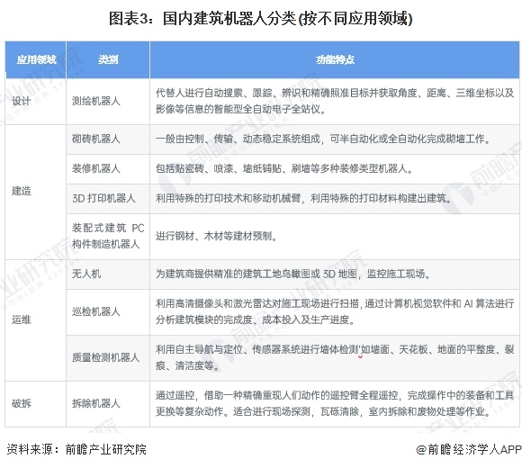 图表3：国内建筑机器人分类(按不同应用领域)