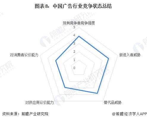 图表8：中国广告行业竞争状态总结