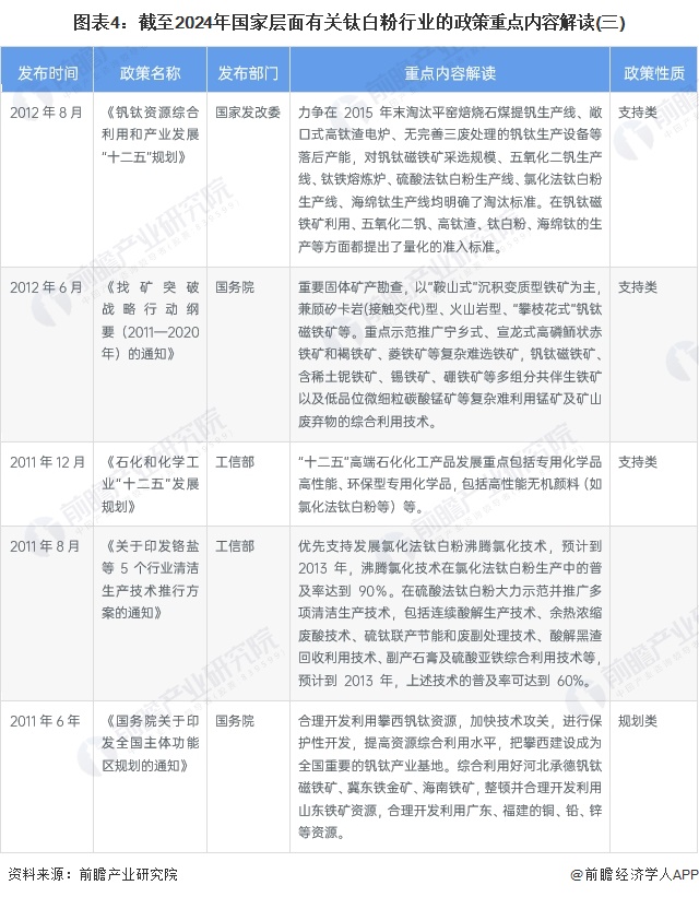 图表4：截至2024年国家层面有关钛白粉行业的政策重点内容解读(三)