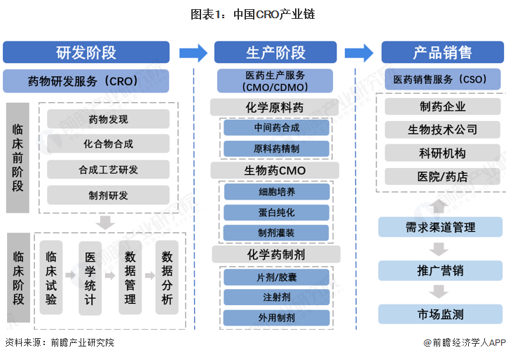 图表1：中国CRO产业链