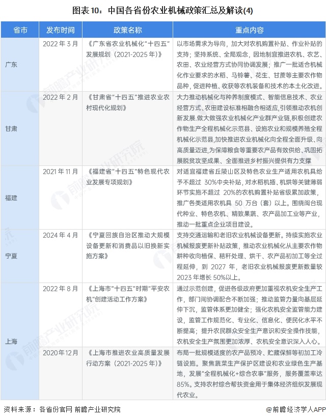图表10：中国各省份农业机械政策汇总及解读(4)