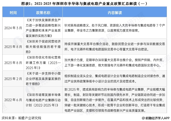 图表1：2021-2025年深圳市半导体与集成电路产业重点政策汇总解读(一)