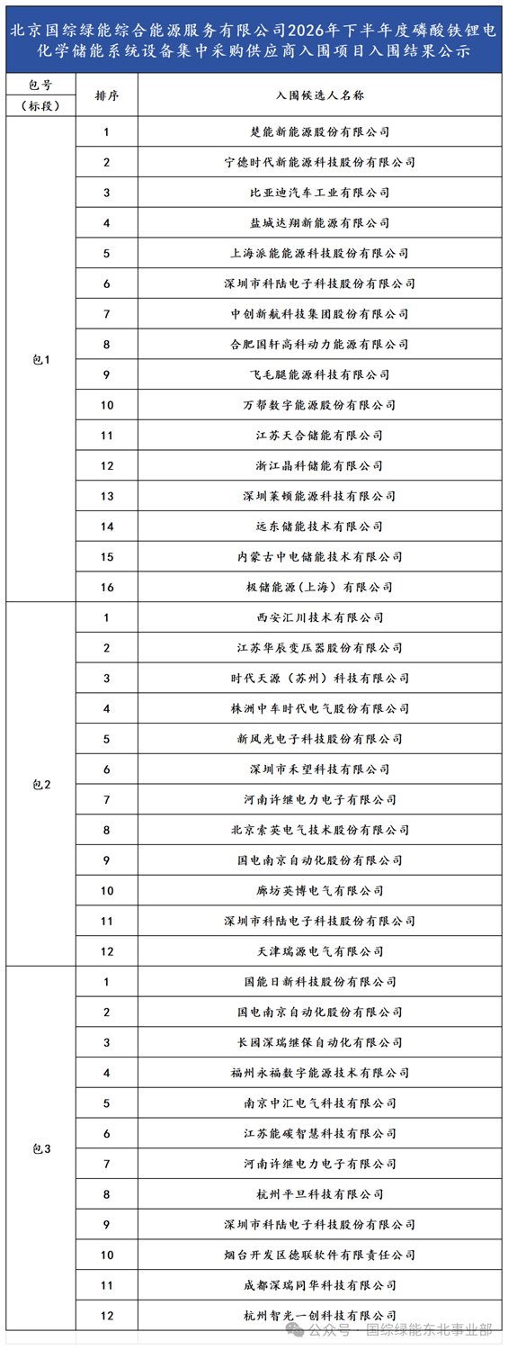 北京国综绿能综合能源服务有限公司2026年下半年度磷酸铁锂电化学储能系统设备集中采购供应商入围项目入围结果公示