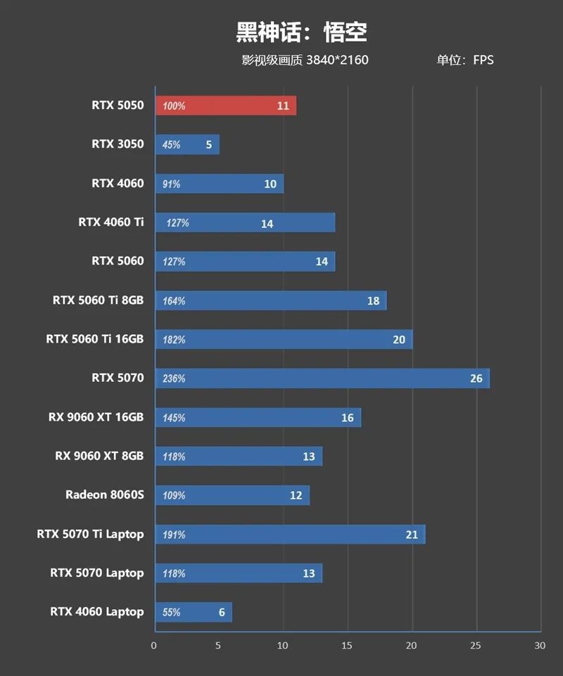 NVIDIA RTX 5050首发评测：DLSS4/AI/生产力全方面飞跃 完美替代RTX 3050