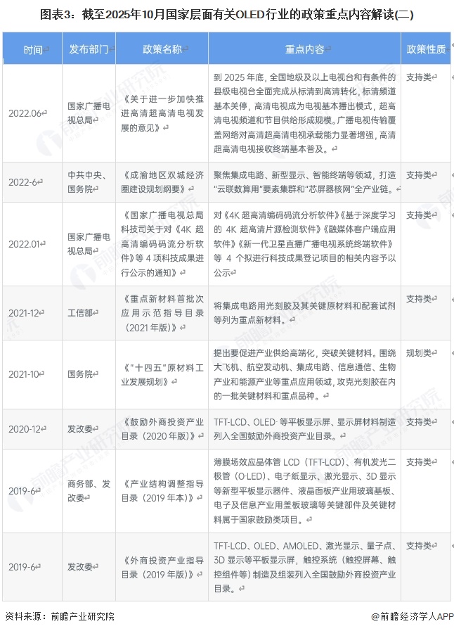图表3：截至2025年10月国家层面有关OLED行业的政策重点内容解读(二)