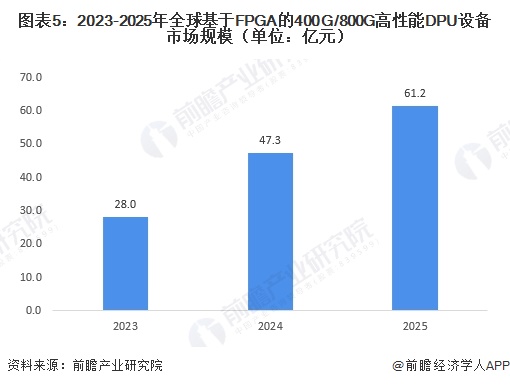 图表5：2023-2025年全球基于FPGA的400G/800G高性能DPU设备市场规模（单位：亿元）