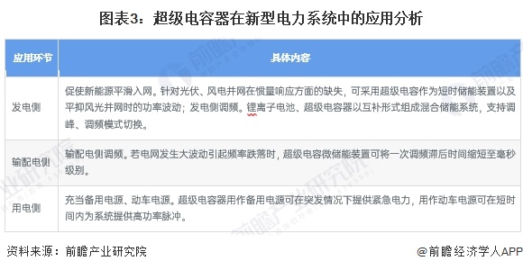 图表3：超级电容器在新型电力系统中的应用分析