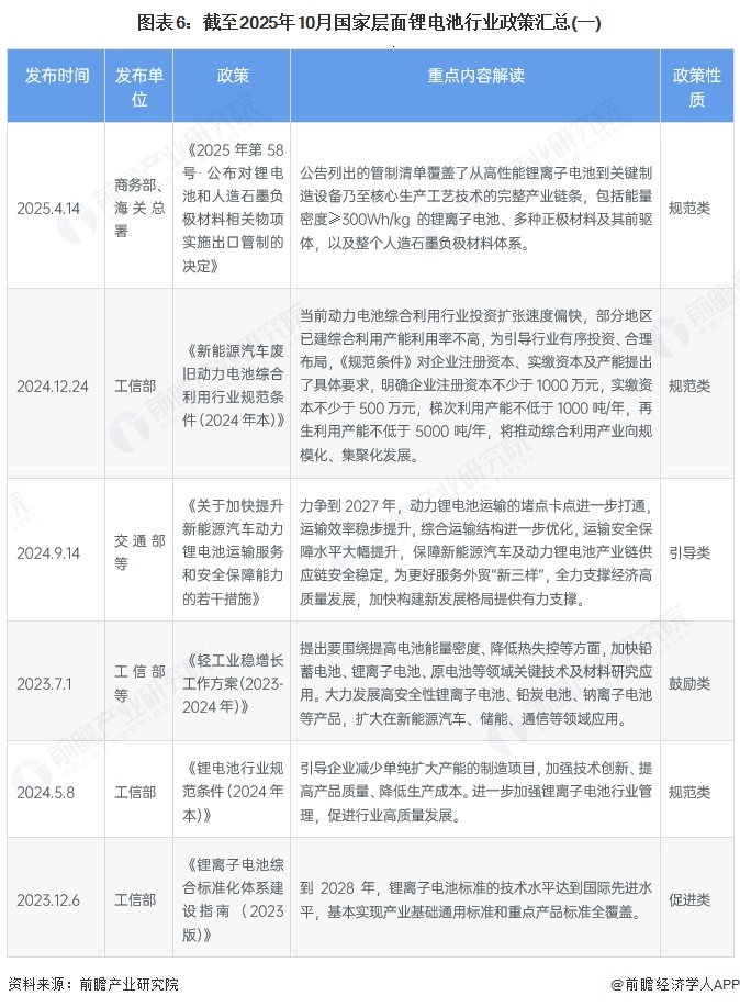 图表6：截至2025年10月国家层面锂电池行业政策汇总(一)