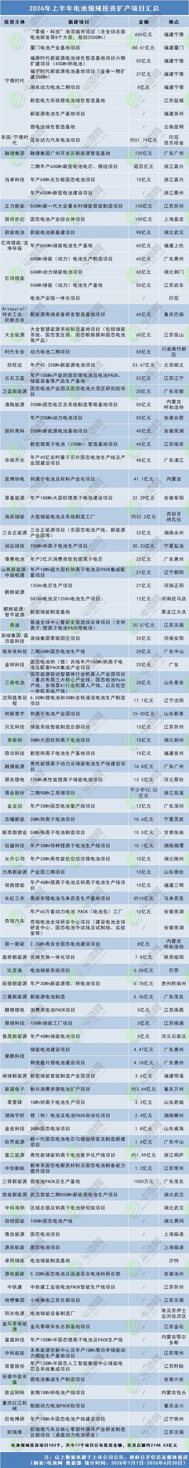 2026年上半年电池领域投资扩产项目汇总