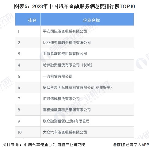 图表5：2023年中国汽车金融服务满意度排行榜TOP10