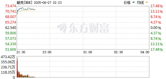 R图 NKE_0