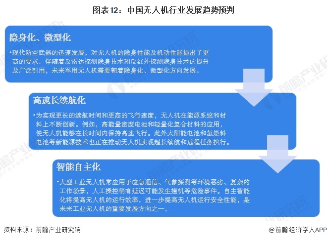 图表12：中国无人机行业发展趋势预判