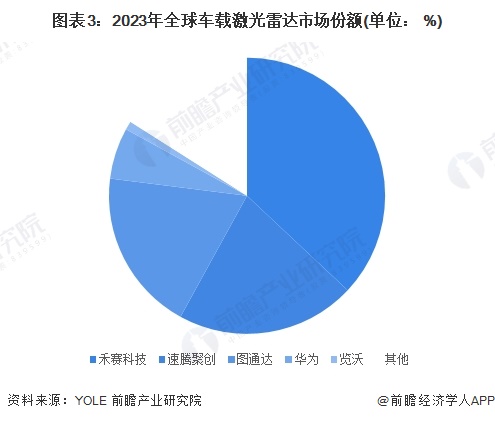 图表3：2023年全球车载激光雷达市场份额(单位： %)