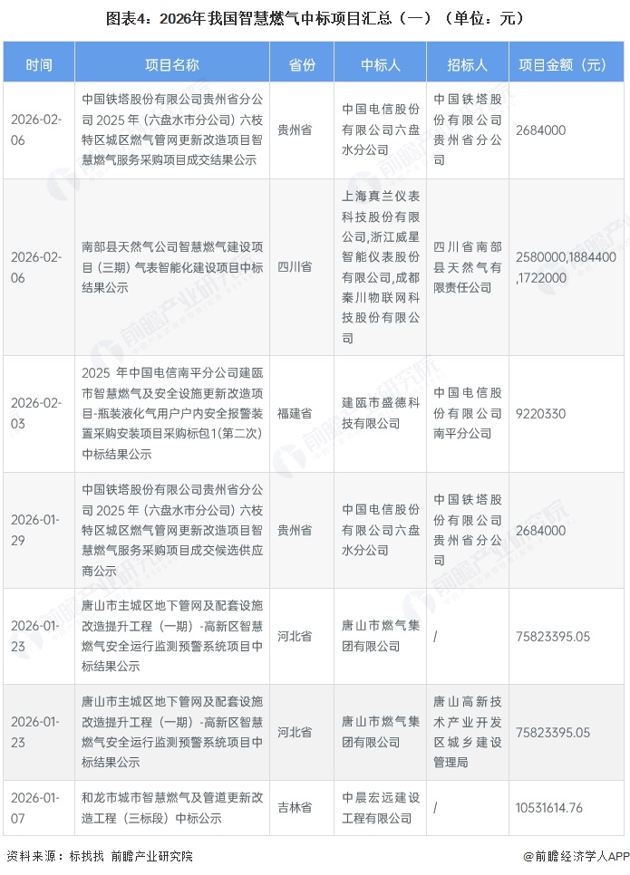 图表4：2026年我国智慧燃气中标项目汇总（一）（单位：元）