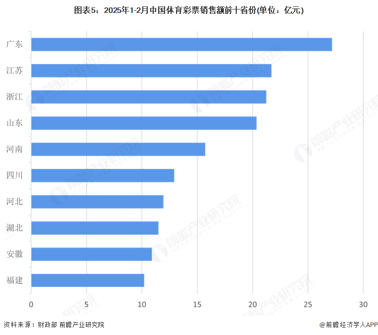 图表5：2025年1-2月中国体育彩票销售额前十省份(单位：亿元)