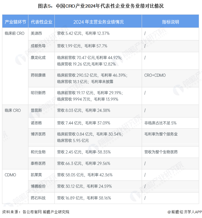 图表5：中国CRO产业2024年代表性企业业务业绩对比情况
