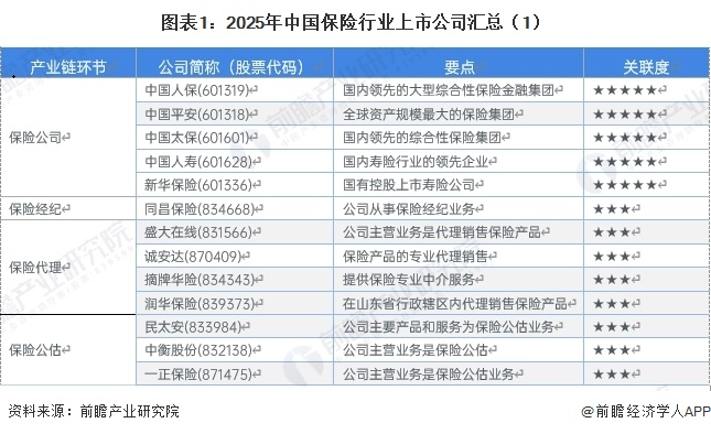 图表1：2025年中国保险行业上市公司汇总（1）