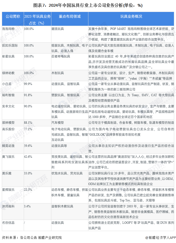 图表7：2024年中国玩具行业上市公司业务分析(单位：%)