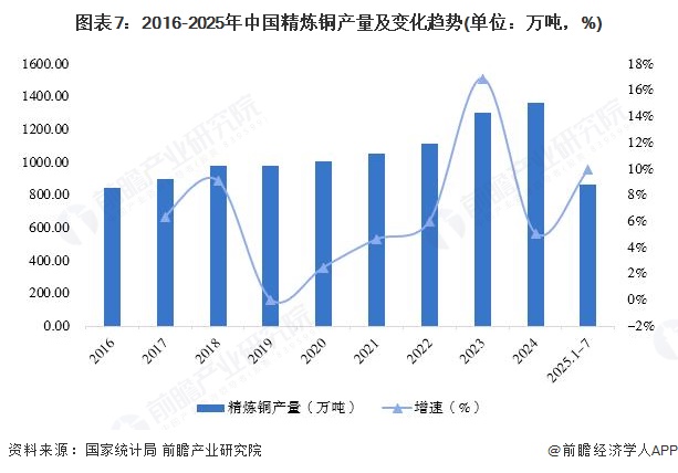 图表7：2016-2025年中国精炼铜产量及变化趋势(单位：万吨，%)