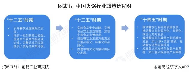 图表1：中国火锅行业政策历程图