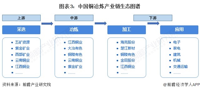 图表3：中国铜冶炼产业链生态图谱
