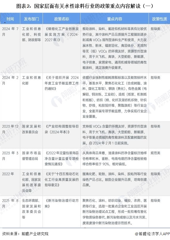 图表2：国家层面有关水性涂料行业的政策重点内容解读（一）