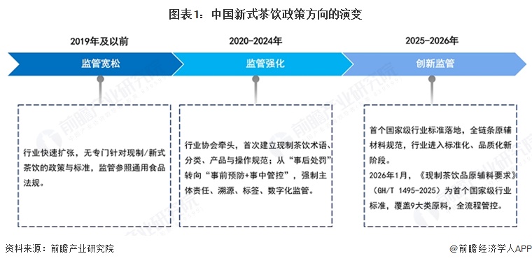 图表1：中国新式茶饮政策方向的演变