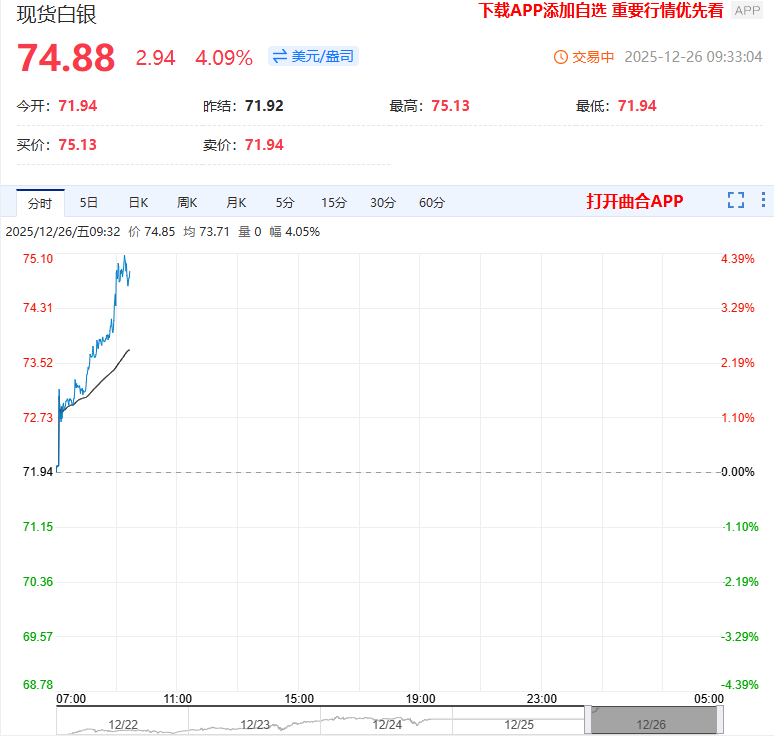 现货白银突破74美元/盎司 再创历史新高