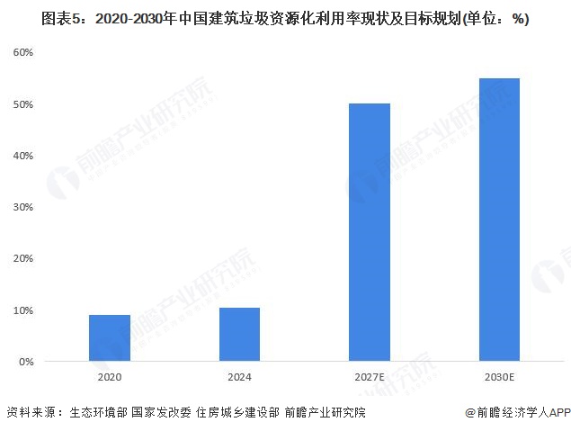 图表5：2020-2030年中国建筑垃圾资源化利用率现状及目标规划(单位：%)