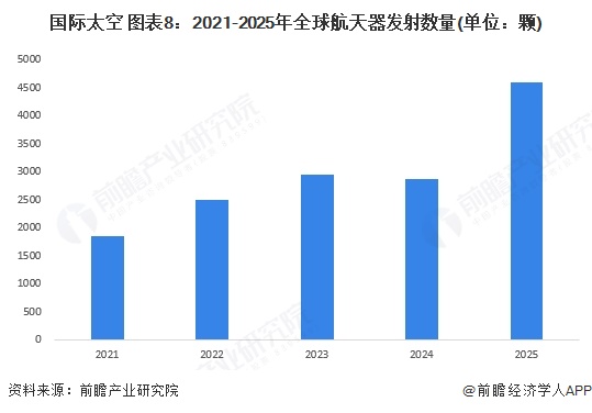 国际太空 图表8：2021-2025年全球航天器发射数量(单位：颗)