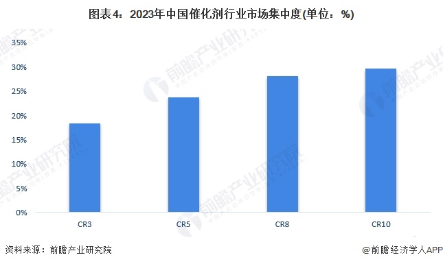 图表4：2023年中国催化剂行业市场集中度(单位：%)