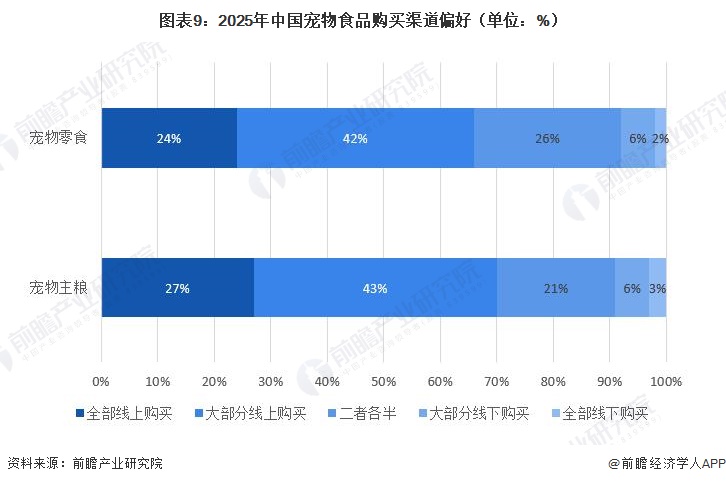 图表9：2025年中国宠物食品购买渠道偏好（单位：%）