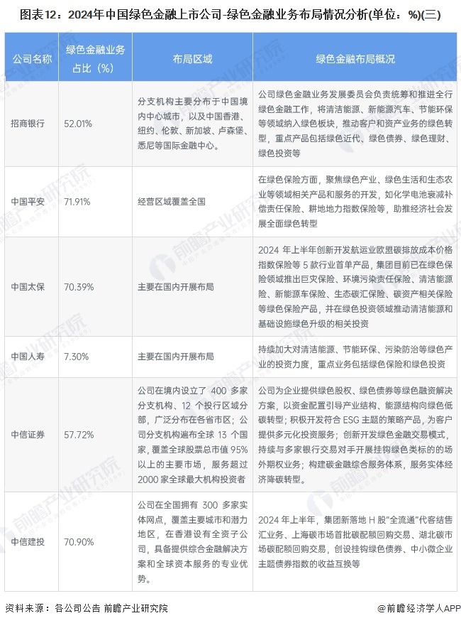 图表12：2024年中国绿色金融上市公司-绿色金融业务布局情况分析(单位：%)(三)