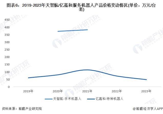 图表6：2019-2023年天智航/亿嘉和服务机器人产品价格变动情况(单价：万元/台套)