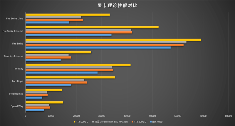 技嘉RTX 5080超级雕显卡评测：外挂风扇强化散热 四风扇烤机仅60度